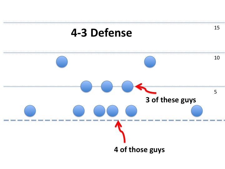 4-3 Defense